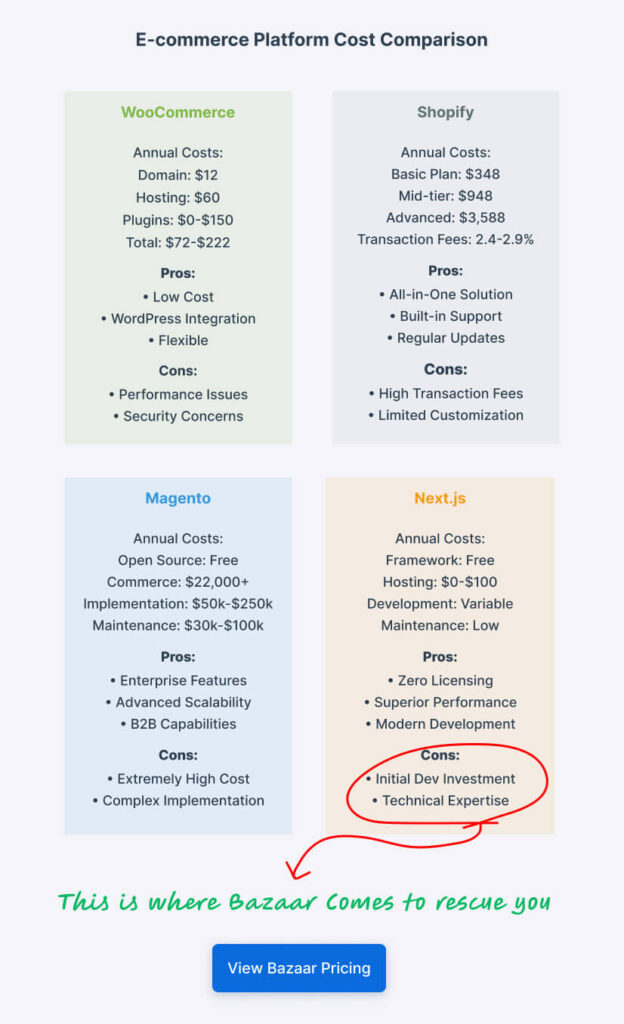 E-commerce Platform Cost Comparison(WooCommerce vs Shopify vs Magento vs Next.js)