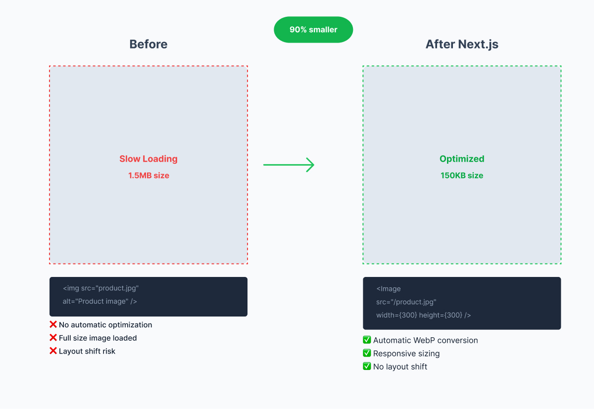 Before and after Next.js image optimization